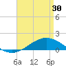 Tide chart for East Bay, Pensacola Bay, Florida on 2024/04/30