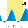 Tide chart for East Greenwich, Narragansett Bay, Rhode Island on 2024/04/10