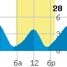 Tide chart for East Greenwich, Narragansett Bay, Rhode Island on 2024/04/28