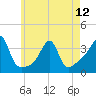 Tide chart for East Greenwich, Narragansett Bay, Rhode Island on 2024/05/12