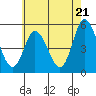 Tide chart for River Cove East Point, Delaware Bay, Delaware on 2024/05/21