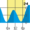 Tide chart for River Cove East Point, Delaware Bay, Delaware on 2024/05/24