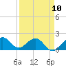 Tide chart for A1A Bridge, Loxahatchee River, Florida on 2023/04/10