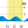 Tide chart for A1A Bridge, Loxahatchee River, Florida on 2023/04/11