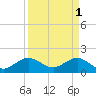 Tide chart for A1A Bridge, Loxahatchee River, Florida on 2023/04/1