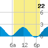 Tide chart for A1A Bridge, Loxahatchee River, Florida on 2023/04/22
