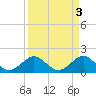 Tide chart for A1A Bridge, Loxahatchee River, Florida on 2023/04/3