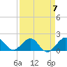 Tide chart for A1A Bridge, Loxahatchee River, Florida on 2023/04/7