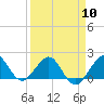 Tide chart for A1A Bridge, Loxahatchee River, Florida on 2024/04/10