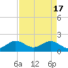 Tide chart for A1A Bridge, Loxahatchee River, Florida on 2024/04/17
