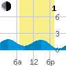 Tide chart for A1A Bridge, Loxahatchee River, Florida on 2024/04/1