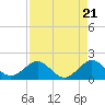 Tide chart for A1A Bridge, Loxahatchee River, Florida on 2024/04/21
