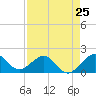 Tide chart for A1A Bridge, Loxahatchee River, Florida on 2024/04/25