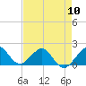 Tide chart for A1A Bridge, Loxahatchee River, Florida on 2024/05/10