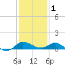 Tide chart for Easton Point, Tred Avon River, Maryland on 2024/02/1