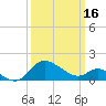 Tide chart for Easton Point, Tred Avon River, Maryland on 2024/03/16