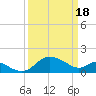 Tide chart for Easton Point, Tred Avon River, Maryland on 2024/03/18