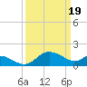 Tide chart for Easton Point, Tred Avon River, Maryland on 2024/03/19