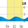 Tide chart for Easton Point, Tred Avon River, Maryland on 2024/04/18