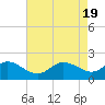 Tide chart for Easton Point, Tred Avon River, Maryland on 2024/04/19