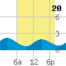 Tide chart for Easton Point, Tred Avon River, Maryland on 2024/04/20