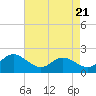 Tide chart for Easton Point, Tred Avon River, Maryland on 2024/04/21