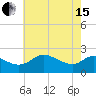 Tide chart for Easton Point, Tred Avon River, Maryland on 2024/05/15