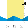 Tide chart for Easton Point, Tred Avon River, Maryland on 2024/05/16