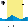 Tide chart for Easton Point, Tred Avon River, Maryland on 2024/05/1
