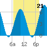 Tide chart for Edding Point, Morgan River, South Carolina on 2023/04/21
