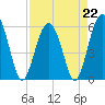 Tide chart for Edding Point, Morgan River, South Carolina on 2023/04/22