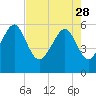 Tide chart for Edding Point, Morgan River, South Carolina on 2023/04/28