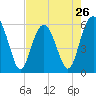 Tide chart for Edding Point, Morgan River, South Carolina on 2024/04/26