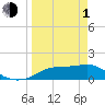 Tide chart for Apalachicola, Florida on 2024/04/1
