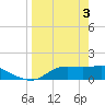 Tide chart for Apalachicola, Florida on 2024/04/3