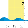 Tide chart for Apalachicola, Florida on 2024/04/7