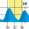 Tide chart for Edgemoor, Delaware River, Delaware on 2023/03/16