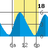 Tide chart for Edgemoor, Delaware River, Delaware on 2023/03/18