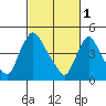 Tide chart for Edgemoor, Delaware River, Delaware on 2023/03/1