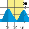Tide chart for Edgemoor, Delaware River, Delaware on 2023/03/29
