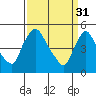 Tide chart for Edgemoor, Delaware River, Delaware on 2023/03/31
