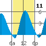 Tide chart for Edgemoor, Delaware River, Delaware on 2024/02/11