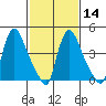Tide chart for Edgemoor, Delaware River, Delaware on 2024/02/14