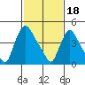 Tide chart for Edgemoor, Delaware River, Delaware on 2024/02/18