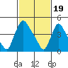 Tide chart for Edgemoor, Delaware River, Delaware on 2024/02/19