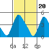 Tide chart for Edgemoor, Delaware River, Delaware on 2024/02/20