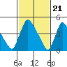 Tide chart for Edgemoor, Delaware River, Delaware on 2024/02/21