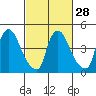 Tide chart for Edgemoor, Delaware River, Delaware on 2024/02/28