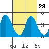 Tide chart for Edgemoor, Delaware River, Delaware on 2024/02/29