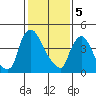 Tide chart for Edgemoor, Delaware River, Delaware on 2024/02/5